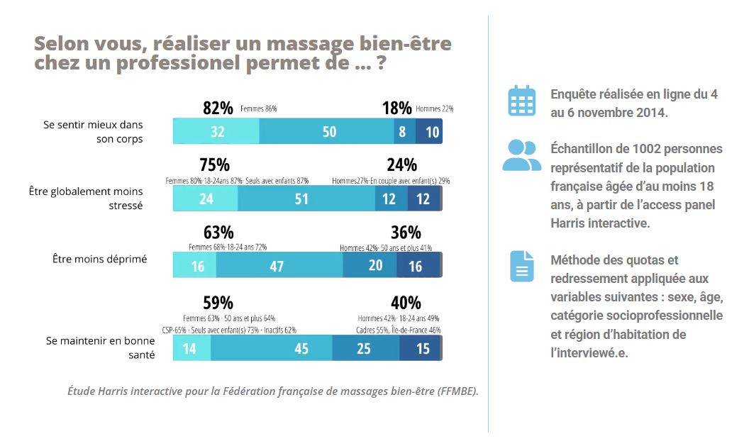 Etude Harris interactive pour la FFMBE